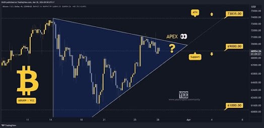 BTC/USD: As we wait for the next leg up above $63,000, Bitcoin sways around its 100-day moving average.